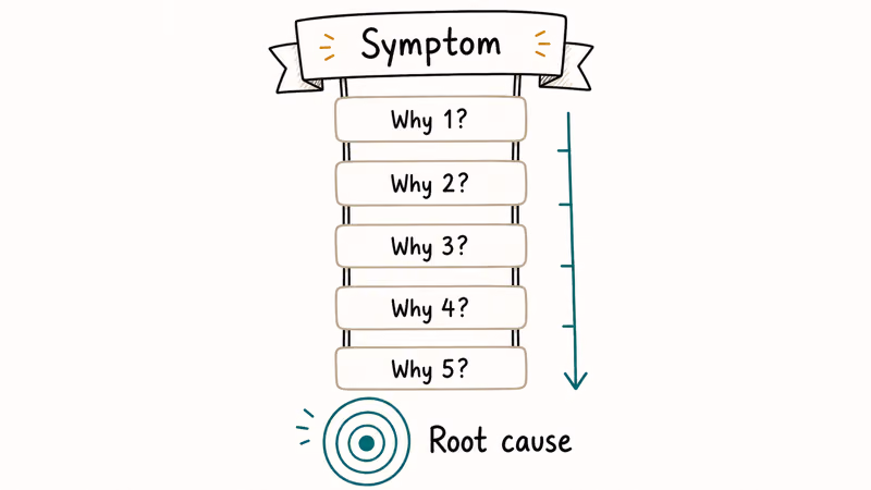 Hand-drawn vertical five rung ladder labeled Why 1 through Why 5 descending from a symptom to a root