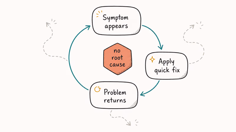 Hand-drawn circular loop showing symptom, quick fix, and problem returning with a no root cause warning in the