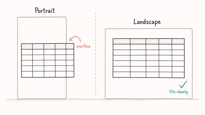 Hand-drawn split scene showing a wide table overflowing a portrait Word page versus fitting cleanly on a landscape
