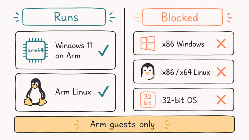 Two-column board comparing Arm guest systems that run versus x86 systems blocked on Snapdragon X
