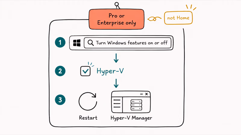 Three-step checklist for enabling Hyper-V on Windows 11 Pro with an edition gate note