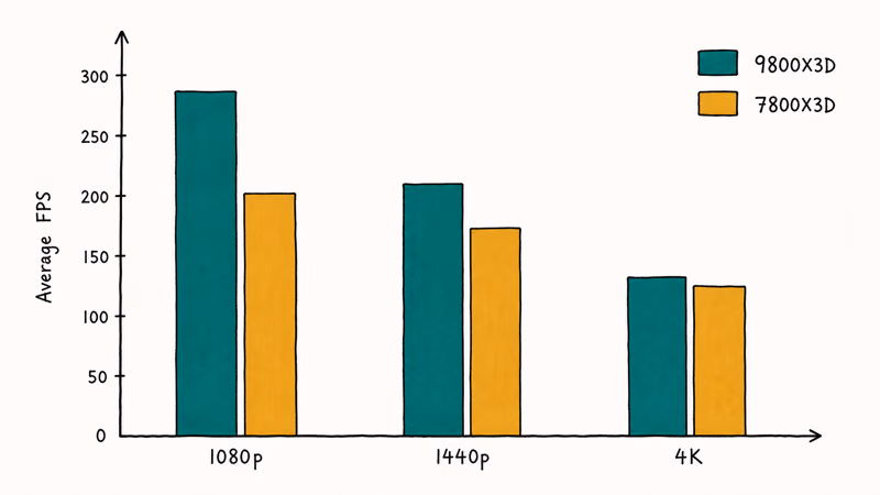 Hand-drawn bar chart showing the two chips' frame-rate gap shrinking from 1080p to 4K