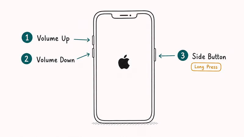 Hand-drawn iPhone showing the three step force restart sequence pressing volume up then down then holding the side