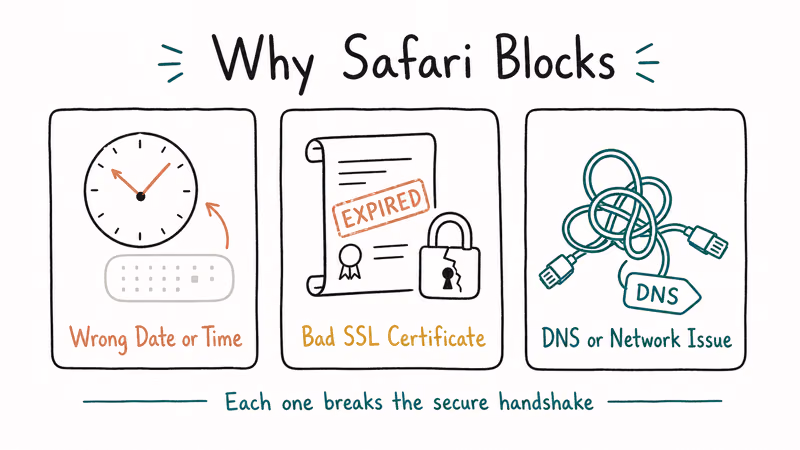 Three-column cause map showing wrong clock expired certificate and DNS issues that trigger Safari's block.