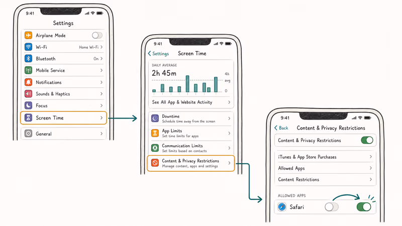 Hand-drawn iPhone tap path through Screen Time Content and Privacy Restrictions to turn the Safari toggle from off