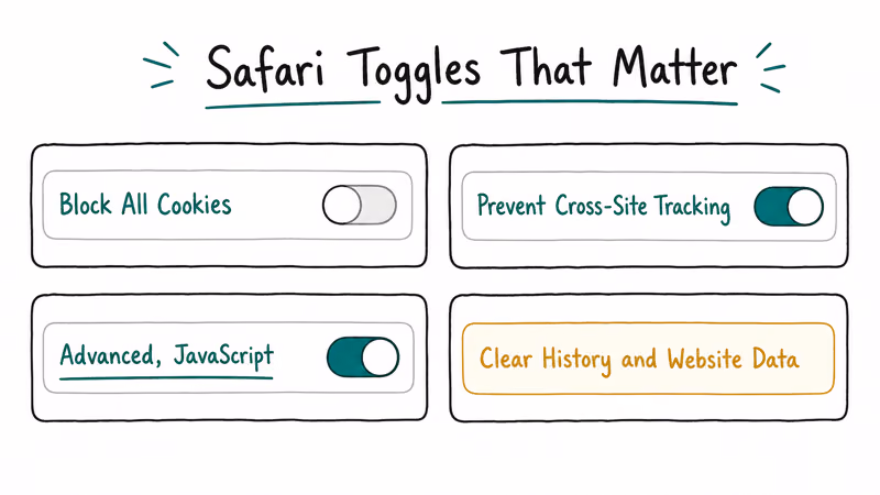 Two-by-two grid of Safari toggle settings including cookies tracking JavaScript and clear history.
