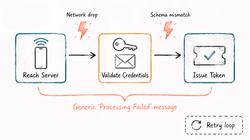 Diagram of three-stage Samsung account login handshake highlighting where each stage can fail