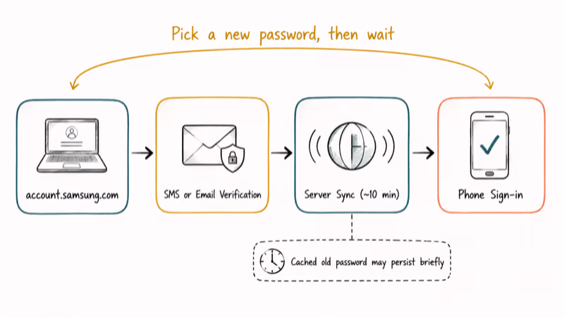 Flow showing Samsung password reset moving from web portal through regional servers to phone