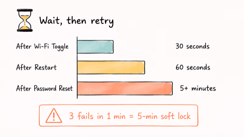 Horizontal bar chart comparing recommended wait windows after Samsung account login retries