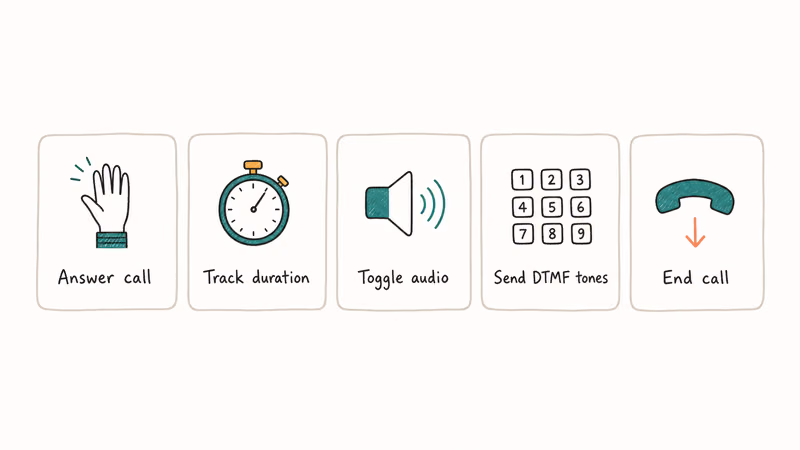 Hand-drawn five card strip listing InCallUI jobs answer call track duration toggle audio send DTMF tones and end