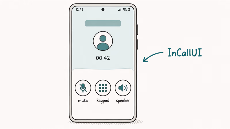 Hand-drawn Samsung Android phone showing an active call screen with timer mute keypad speaker buttons labeled as InCallUI