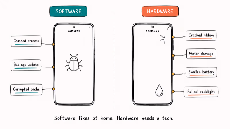 Diagram comparing software and hardware causes behind a Samsung Galaxy black screen failure