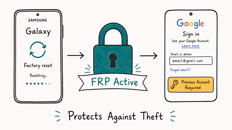 Linear diagram showing factory reset triggering FRP lock that requires previous Google account at setup.