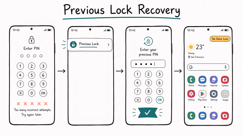 Four-screen Galaxy flow showing Previous Lock recovery path preserving data after failed PIN attempts.