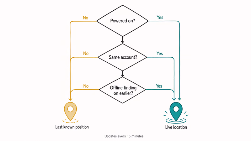 Troubleshooting flow for an offline Samsung device showing last known versus live location