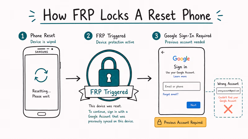 Linear diagram of factory reset triggering FRP requiring previous Google account at setup for Samsung.