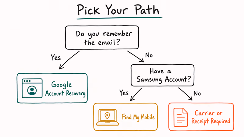 Decision tree mapping Samsung FRP owner scenarios to Google Account Recovery or Find My Mobile.