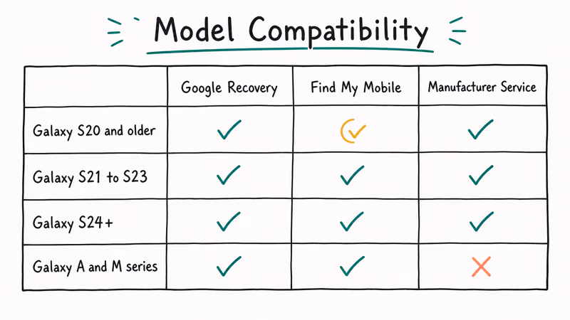 Four-row table showing FRP recovery method compatibility across Galaxy S and A model generations.