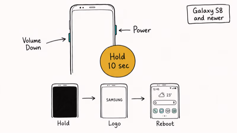 Hand drawn Samsung Galaxy showing Power and Volume Down button positions with a 10 second