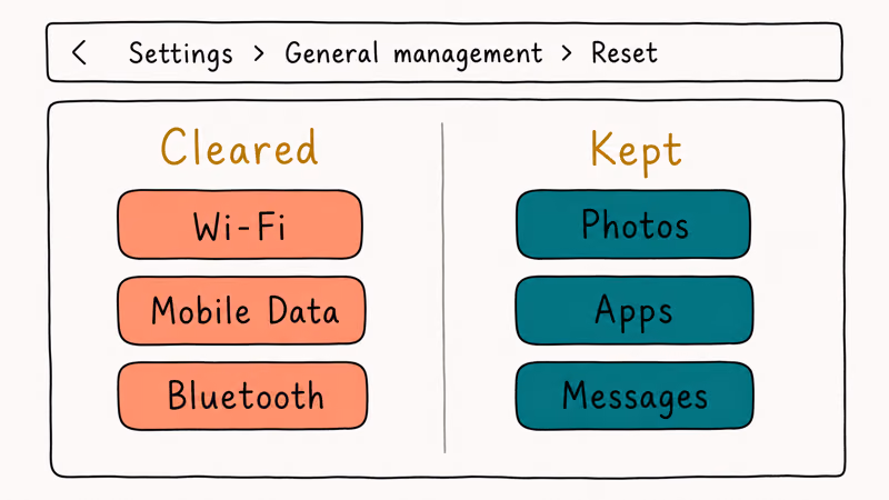 Network reset clearing Wi-Fi, mobile data, and Bluetooth while keeping photos, apps, and messages untouched