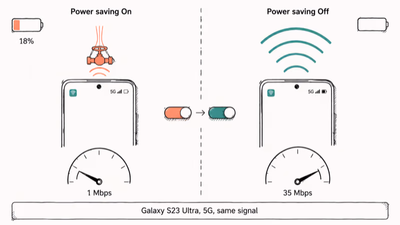 Side-by-side diagram showing power saving mode capping hotspot speed from one to thirty-five Mbps.