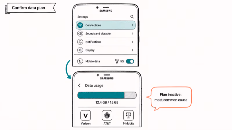 Samsung Settings screens showing mobile data toggle and data usage bar with carrier app reminder.