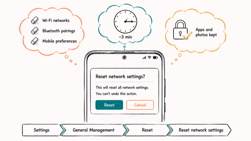 Diagram showing Samsung network reset confirmation with wiped items kept items and three minute timer.