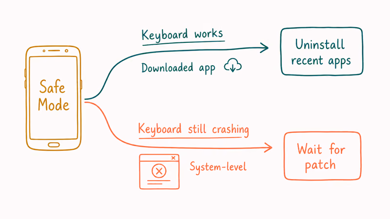Safe Mode test isolating a downloaded app causing Samsung Keyboard crashes