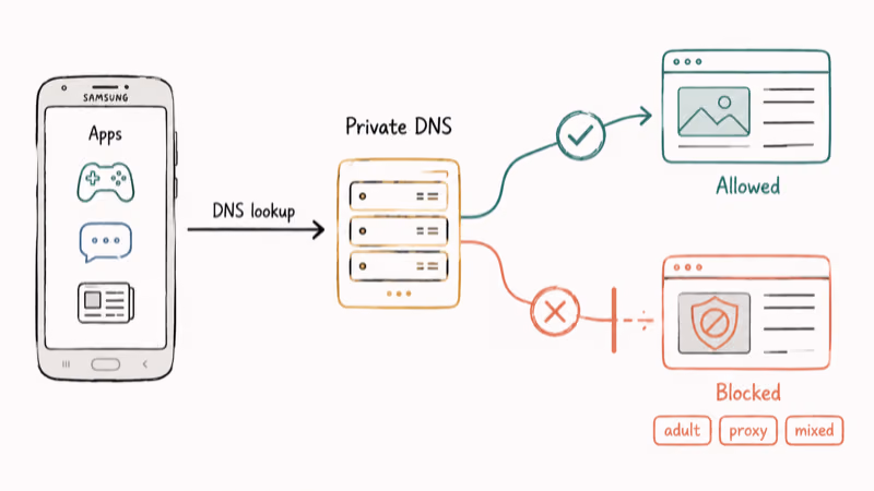 Phone routing app traffic through Private DNS that blocks adult and proxy domains before lookup