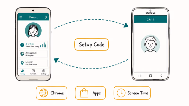Parent phone and child Samsung Galaxy paired through Family Link setup code with feature chips