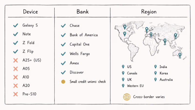 Three-column matrix listing supported Galaxy devices, US banks, and Samsung Pay regions.