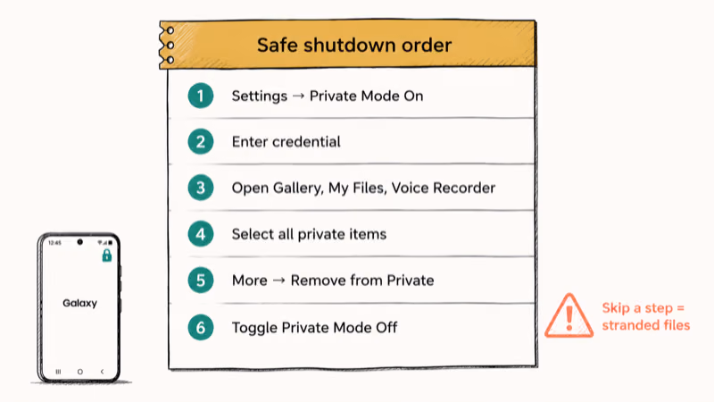 Numbered checklist showing safe order to disable Samsung Private Mode without losing files.