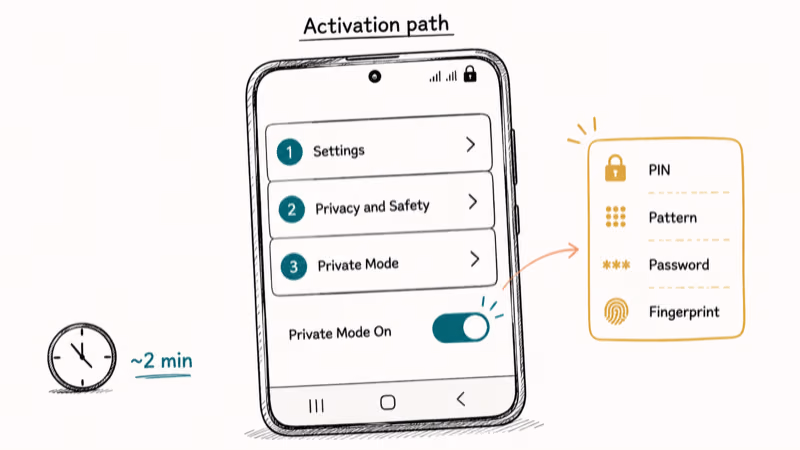 Hand-drawn Galaxy settings screen showing path to enable Samsung Private Mode toggle.
