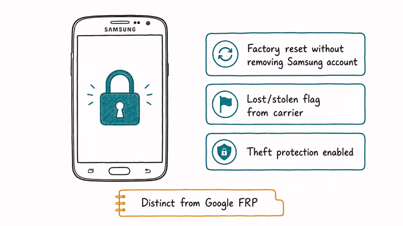 Galaxy phone with teal padlock overlay and three cause cards explaining what triggers Samsung Reactivation Lock vs FRP