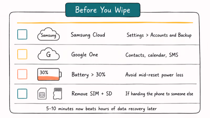 Notebook checklist with four Samsung pre-reset steps for cloud backup, battery level, and card removal
