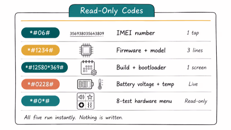 Reference card listing five Samsung diagnostic codes with purposes, icons, and read-only safety status