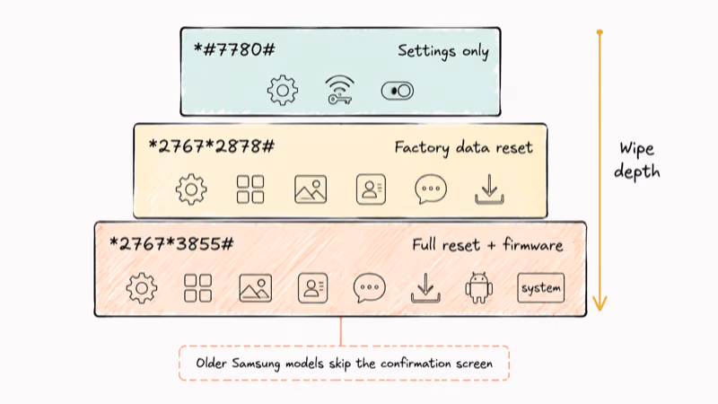 Three-tier diagram comparing Samsung reset codes by wipe depth from settings-only to full firmware reinstall