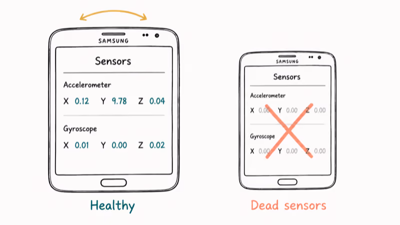 Samsung diagnostic sensor screen showing live accelerometer and gyroscope values changing as the phone tilts