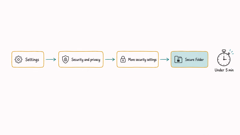 Illustrated settings path from Security and privacy to the Secure Folder setup screen