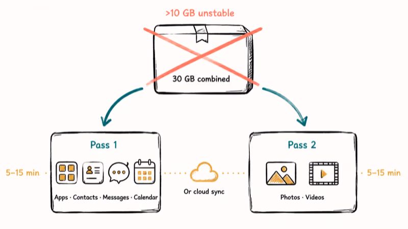 Diagram splitting Smart Switch transfer into apps first and media second pass batches.