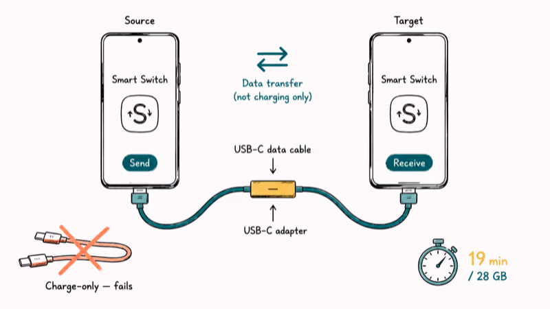 Two Galaxy phones connected by USB-C data cable and adapter for Smart Switch transfer.