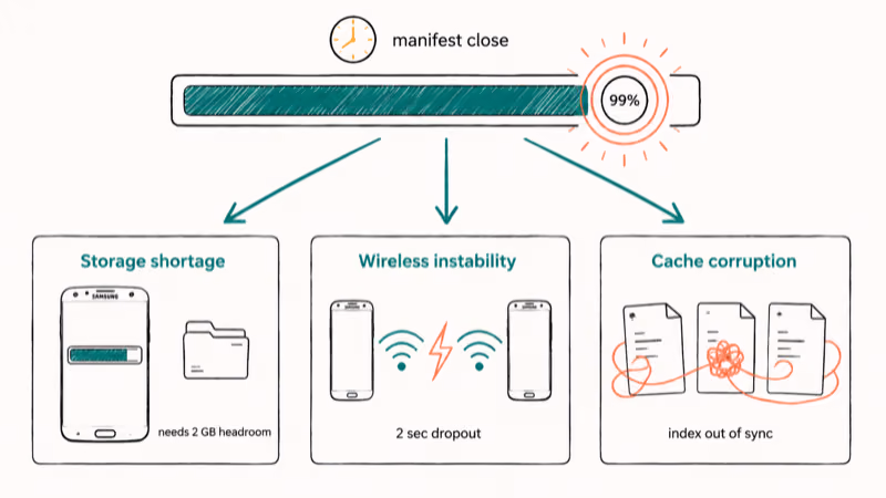 Diagram showing three causes of Samsung Smart Switch freezing at 99 percent during transfer.