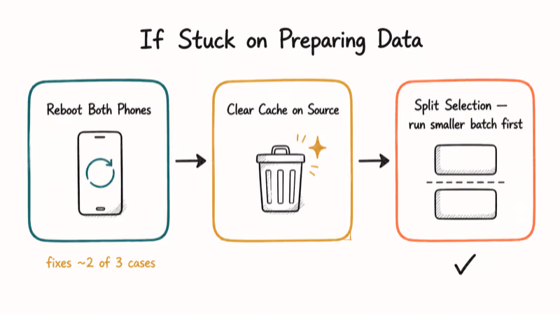 Vertical flowchart showing three recovery steps when Samsung Smart Switch hangs at the Preparing Data