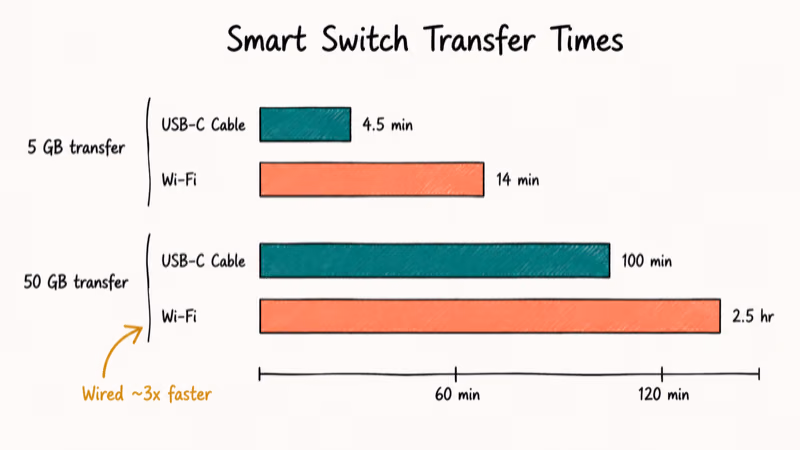 Bar chart comparing USB-C cable and Wi-Fi transfer times for 5GB and 50GB Samsung migrations
