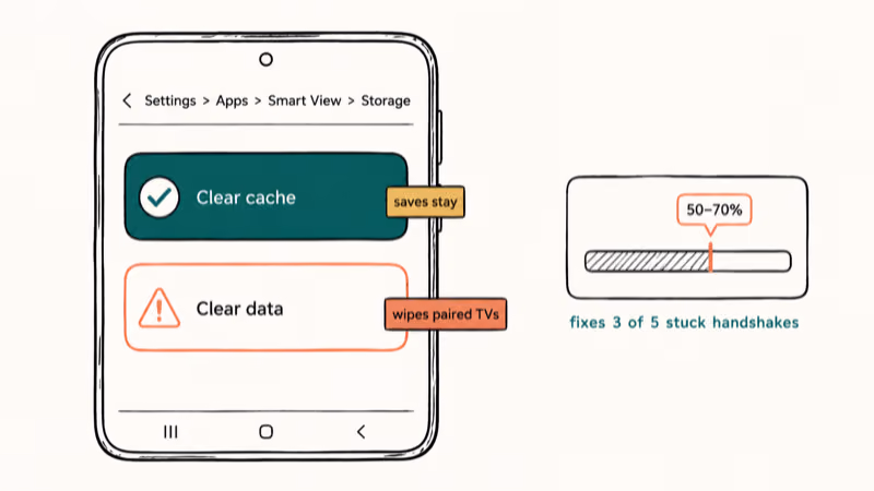 Smart View storage screen showing Clear cache as safe versus Clear data as destructive.