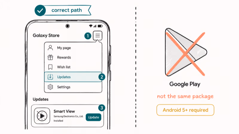 Galaxy Store update path for Smart View shown correct beside Google Play crossed out as