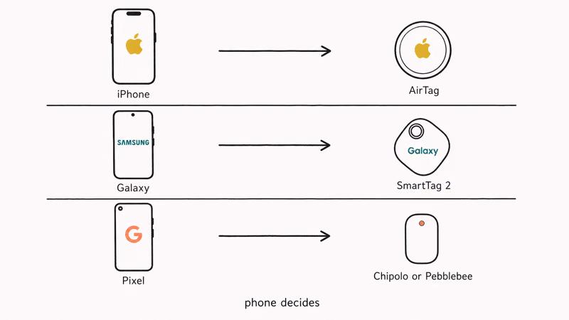 Three rows matching iPhone to AirTag, Galaxy to SmartTag, and Pixel to third party tracker