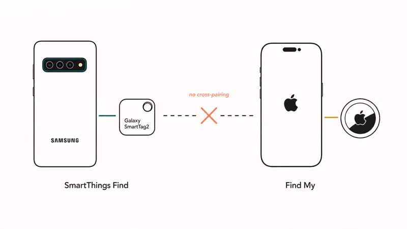 Galaxy phone paired with SmartTag and iPhone paired with AirTag showing ecosystem lock-in