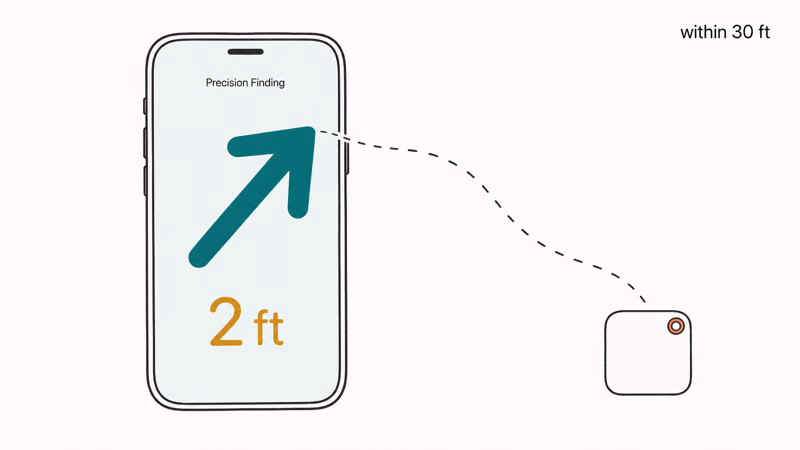 Phone screen showing UWB precision finding arrow and two foot distance readout pointing to nearby tag