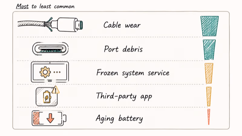 Hand-drawn diagram ranking five Samsung tablet charging failure causes from cable to aging battery